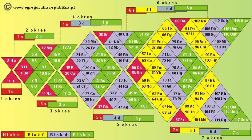 Strona 1 z 5 Nowa Tablica Układu Okresowego Pierwiastków Chemicznych Tablica Klasyczna D. Mendelejew Układ Okresowy a budowa atomu NOWA TABLICA 1-168 zgłoś uwagi str.