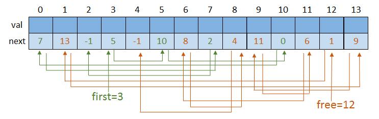 Lista Implementacja tablicowa listy jednokierunkowej const int size = 100; struct NODE { T val ; // wartość int next ; // indeks następnego elementu listy list [ size ]; // lista o max.