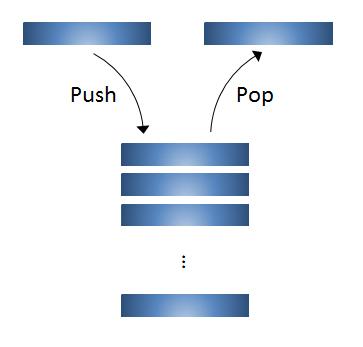 Stos Stos (stack) Stos - Last In First Out (LIFO) Def.