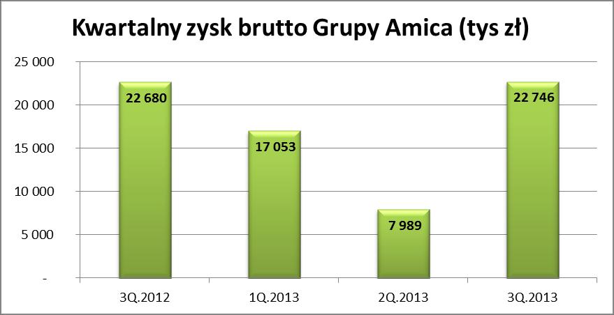 3. Raport rynek AGD Polska Sprzedaż krajowa w pierwszych trzech kwartałach 2013 roku* Rynek Sprzedaż dużego sprzętu AGD w Polsce w pierwszych trzech kwartałach 2013 roku osiągnęła wartość 3 mld PLN,