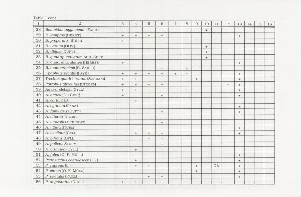 Table I. cont. 1 2 3 4 5 6 7 8 9 10 11 12 13 14 15 16 2 8 Bem bidion pygm aeum (Fa b r ) + 2 9 B. lampros (Her b st) + + + + + 3 0 B. properans (St e p h.) + 31 B. varium (Oliv.) + 3 2 B.