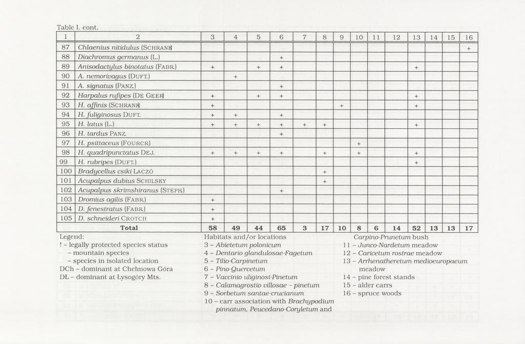 Table I. cont. 1 2 3 4 5 6 7 8 9 10 1 1 12 13 14 15 16 8 7 C hlaenius nitidulus (S c h r a n ^ + 8 8 D iachromus germ anus (L.) + 8 9 A nisodactyhis binotatus (Fa b r ) + + + + 9 0 A.