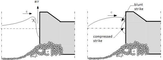 Polish Hyperbaric Research A B Fig. 6. Schemes of wave strikes on a vertical shallow-water hydrotechnical construction A deaerated strike, B compressed-blunt strike (based on [2]).