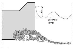 A compressed-blunt (hammer) strike, on the other hand, takes place when a wave breaks at the foot of a construction closing in an airbag between the wave s bend and the wall of the construction,