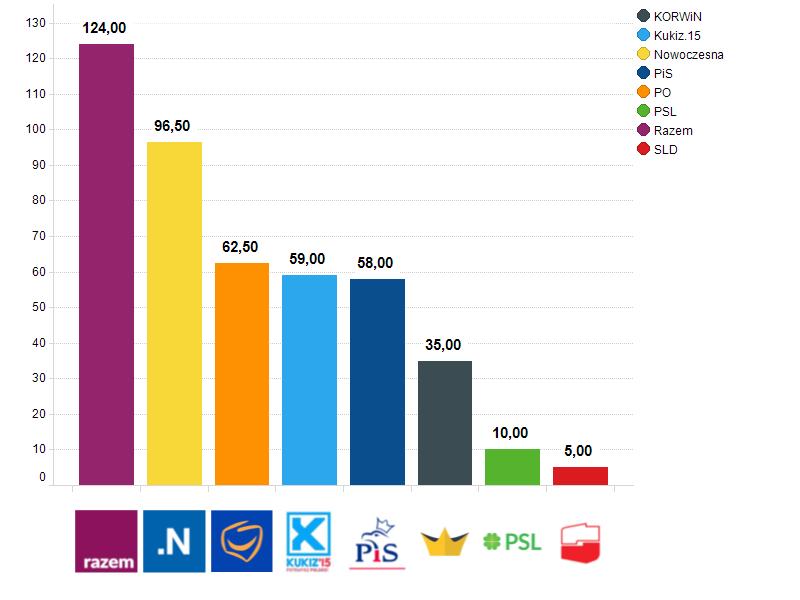 Udostępnienia postów partii politycznych Udostępnienia postów wpływają na większy zasięg publikowanych treści.