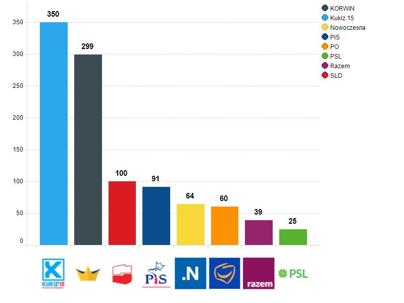 Liczba postów opublikowanych przez partie polityczne Czerwiec charakteryzował się największą aktywnością fanpage y Kukiz'15 oraz partii KORWiN.