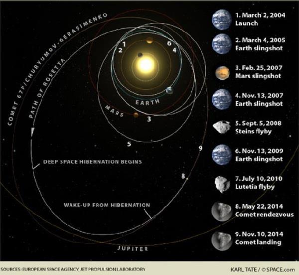 Misja Rosetta Wystrzelenie 2 marca 2004 r. 10 lat w przestrzeni międzyplanetarnej.