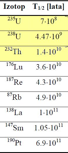 Naturalne pierwiastki promieniotwórcze Początek trzech naturalnych szeregów promieniotwórczych Początek czwartego szeregu: 237 Np