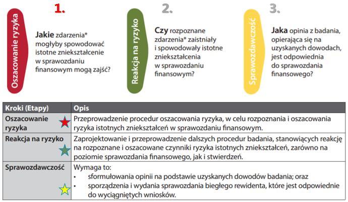 Szerokie podejście do oceny ryzyka Podejście do badania można podzielić na trzy etapy : oszacowanie ryzyka, reakcji na ryzyko i sprawozdawczość.