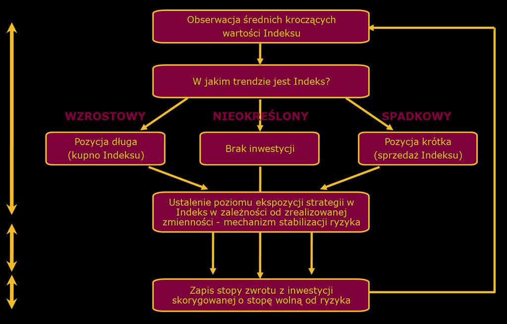 CHARAKTERYSTYKA STRATEGII Gold Trendvol Opis: Strategia Gold Trendvol (Strategia Trendu) polega na badaniu trendu i zmienności z miesięczną częstotliwością, aby na tej podstawie określić kierunek