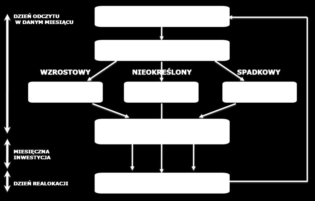 Określenie kierunku przyszłych zmian indeksu SPDR Gold Trust (Indeks) pozwala na generowanie dodatnich wyników zarówno w sytuacji wzrostu wartości Indeksu, jak i spadku.