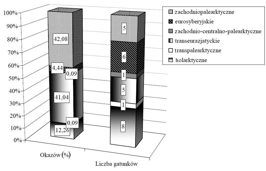 Eurazję (eurosyberyjskie 23,1% i transeurazjatyckie 19,2%). Ilościowo dominowały gatunki zachodniopalearktyczne (przewaŝne europejskie), stanowiące 42,08% całości odłowionych okazów (ryc. 2).