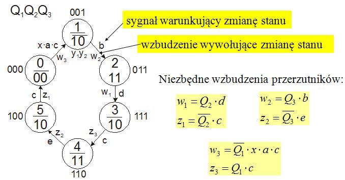 Układ Moore a war.