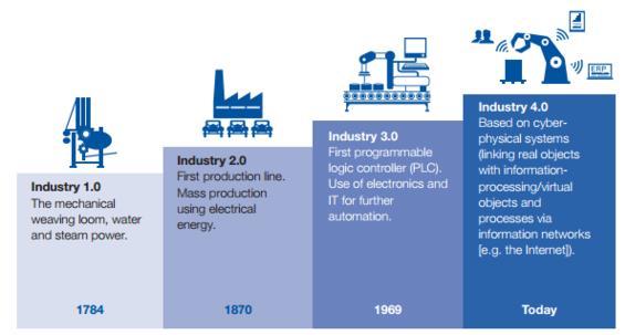 Industry 4.0 industry40wood.