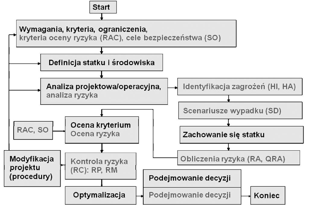 Do oceny zachowania się obiektu można wykorzystać badania na modelach fizycznych lub symulację komputerową.