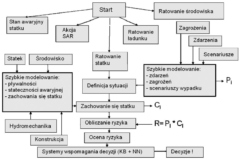 monitorowanie i kontrolowanie (RCO, podejmowanie decyzji dotyczących bezpieczeństwa obiektu), w oparciu o zdefiniowany system bezpieczeństwa statku (czynniki bezpieczeństwa) [3].