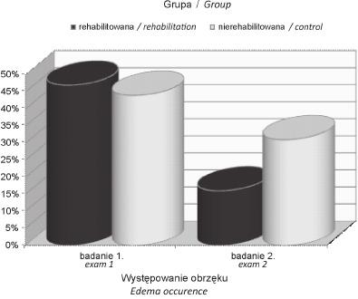 Jolanta Zwolińska, Małgorzata Homenda, Andrzej Kwolek, Anna Misior Wływ komleksowej rehabilitacji na funkcję kończyny górnej u acjentek o mastektomii Fizjoteraia 2013, 21, 2 obrzęku było bardziej