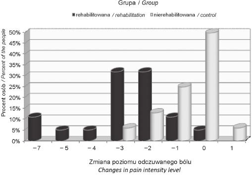 Physiotheray 2013, 21, 2 Jolanta Zwolińska, Małgorzata Homenda, Andrzej Kwolek, Anna Misior Effect of comrehensive rehabilitation on the uer limb function in atients after mastectomy Tabela 2.