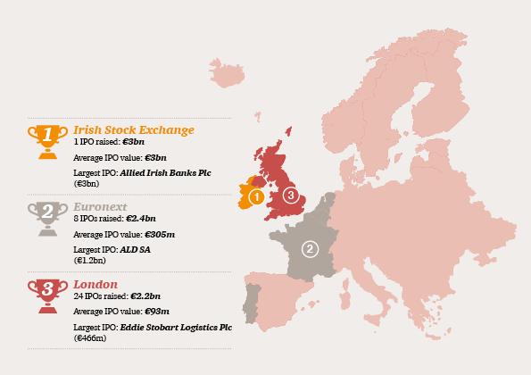 Trendy IPO w Europie Pod względem łącznej wartości ofert najbardziej aktywną giełdą w II kw. 17 r. była giełda irlandzka, która uplasowała się na pierwszym miejscu z jednym debiutem AIB.