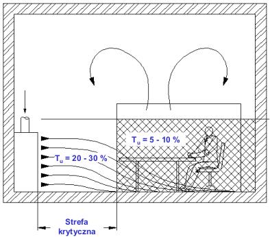 STRULIK INFO 7 a) System wentylacji mieszającej b) System wentylacji wyporowej Rys. 6.