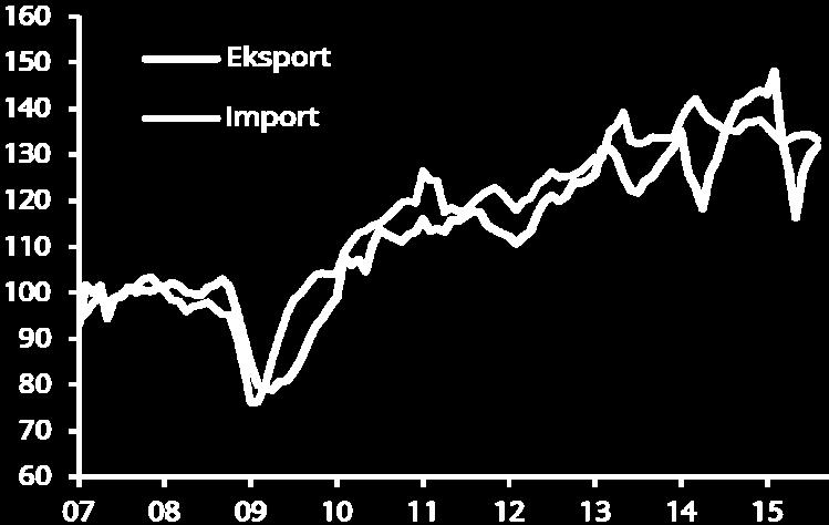 Gospodarka światowa Rynki walutowe Chiny: słaby popyt krajowy przekłada się na niski import Duży spadek ilości importowanych do Chin dóbr po raz kolejny podkreśla ryzyko spowalniającego popytu