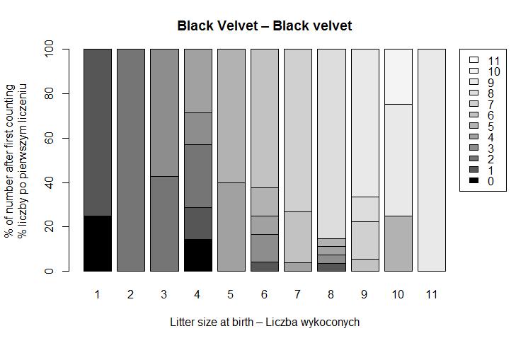 Analysis of litter sizes at birth and at 7 days of nursing in mink (Neovison vison) 43 ining 1 to 4 pups, whereas there were no nests with a number higher than 8 pups.