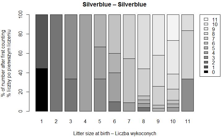 Odchów (%) szczeniąt norek białej Hedlunda w siódmym dniu życia w zależności od liczby młodych w miocie przy urodzeniu Fig. 3.