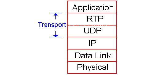 Struktura pakietu GStreamer Real-time Transport Protocol Real-time