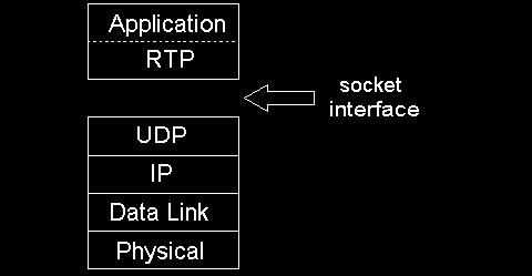 a Z punktu widzenia programisty, RTP może być postrzegany jako