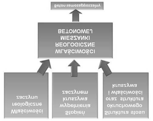 Outline of designing SCC according to the Japanese method in the scheme mortar mixture [4, 5]