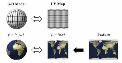 Teksturowanie: mapowanie sferyczne Obliczenie współrzędnych tekstury (u,v) dla puntu na powierzchni