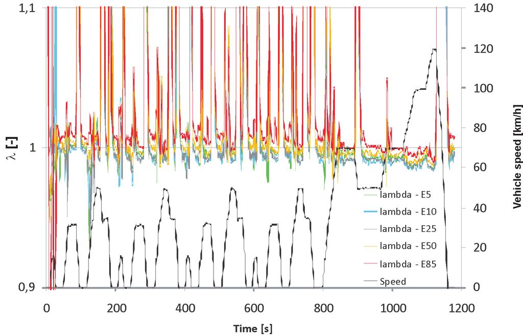 Over the range 10 85% ethanol content, a very gradual downwards trend was observed for both phases of the test cycle. The only blend containing more ethanol than petrol E85 emitted approximately 2.