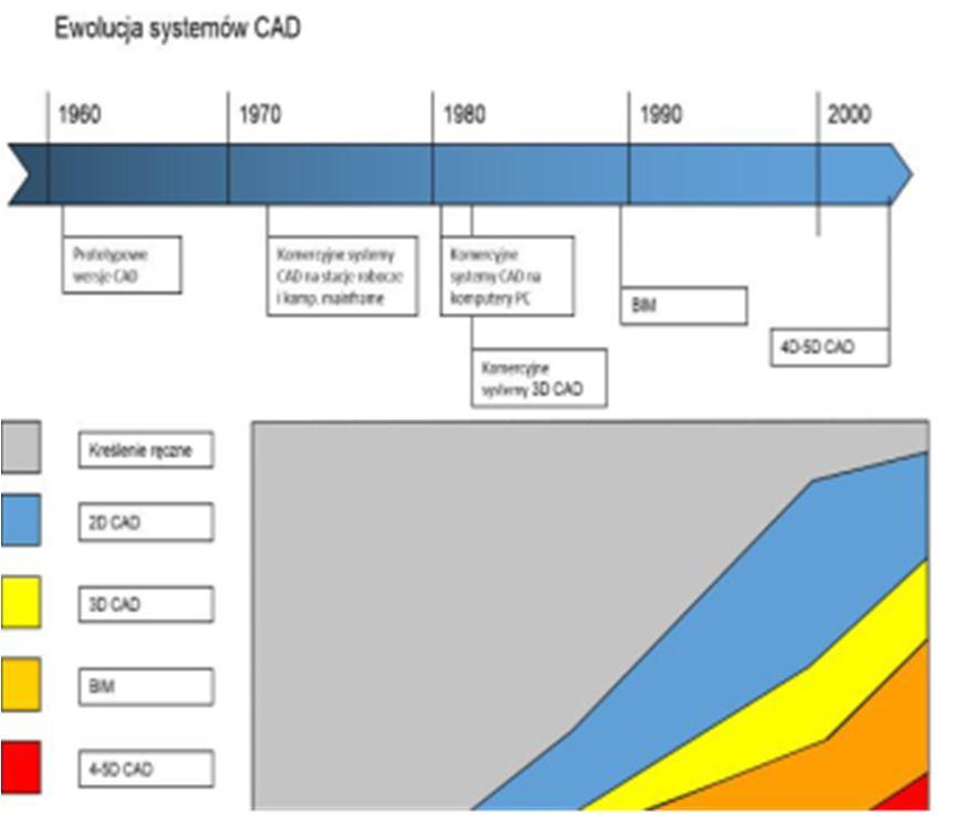 Od systemów CAD do BIM Rozwiązanie, którego początków należy szukać pod koniec lat 80.