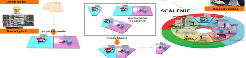 BIM jeden skrót różne definicje Building Information Modelling Bezpośrednio tłumacząc na język polski oznacza modelowanie informacji o budynku.