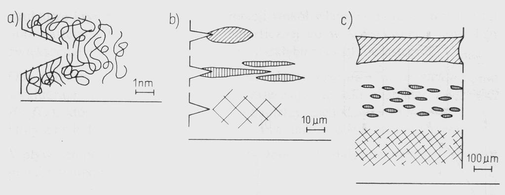 Schematyczne przykłady procesów mikromechanicznych powstających w polimerze pod wpływem sił rozciągających: a) rozciąganie segmentów