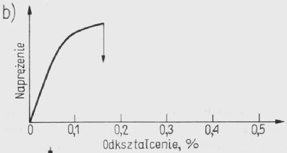 MECHANIZMY MIKROMECHANICZNE W POLIMERACH Odkształcenie polimeru pod wpływem naprężenia początkowo ma charakter liniowy, a następnie zaznacza się zakrzywienie.