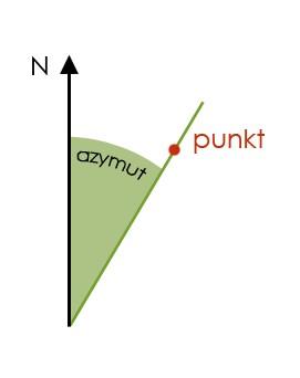 Azymut Azymut to kąt pomiędzy kierunkiem północy, a dowolnym innym kierunkiem liczony zgodnie z ruchem wskazówek zegara.