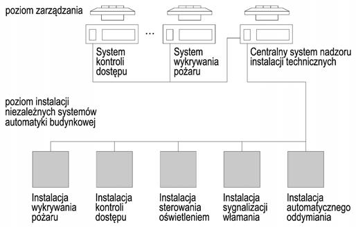 Zbigniew Behrendt W systemach scentralizowanych sterowanie oraz monitoring realizowane są przez centralny komputer.