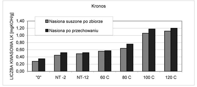 ..120 C nasiona suszone metodą wysokotemperaturową (temperatura powietrza od 60 do 120