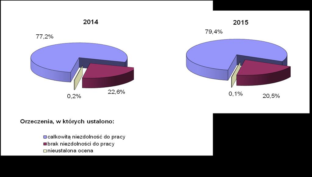 Orzeczenia w sprawie renty socjalnej TABL.