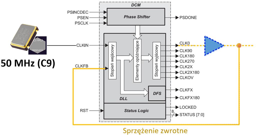 programowalnego przesuwnika fazy PS (z ang. Phase Shifter), umożliwiającego statyczne i dynamiczne przesunięcie fazy z precyzją 15 35 ps, oraz zespołu logiki SL (z ang.