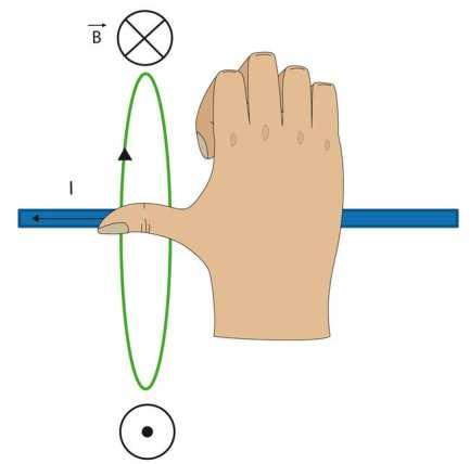 Reguła prawej dłoni dla przewodu z prądem Jeżeli prawą dłonią obejmiemy przewód z prądem tak, aby odwiedziony kciuk wskazywał kierunek przepływu prądu w przewodzie to pozostałe palce wskażą zwrot