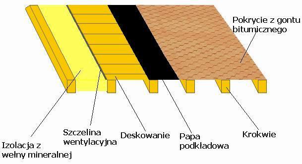 POKRYCIE DACHU gont bitumiczny,