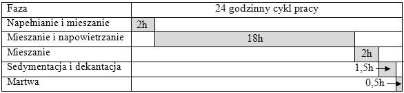 Oczyszczanie ścieków z produkcji płyt pilśniowych wspomagane polem ultradźwiękowym 297 z normą PN-72/C-04550/09 (tab. 1).