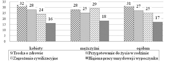 298 Tomasz LISICKI Wykres 3. Zainteresowanie studentów blokami tematycznymi problematyki prozdrowotnej (dane w %).