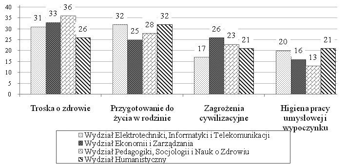 ZAINTERESOWANIE STUDENTÓW UNIWERSYTETU... 299 Wykres 5. Zainteresowanie kobiet tematyką bloków problematyki prozdrowotnej wg wydziałów (dane w %).