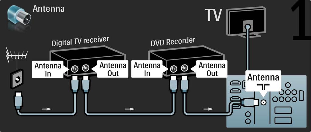 5.3.5 Odbiornik telewizji cyfrowej i nagrywarka DVD Najpierw podłącz 3