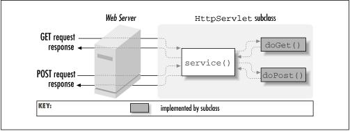 Pakiet javax.servlet.http Pakiet javax.servlet.http umo»liwia tworzenie serwletów obsªuguj cych protokóª HTTP. Chocia» podstawowa funkcjonalno± pakietu javax.