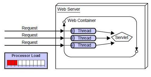 Java Servlet -