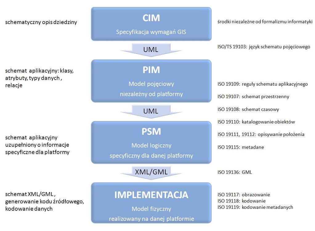 WYKORZYSTANIE MODELOWANIA DANYCH PRZESTRZENNYCH I ICH TRANSFORMACJI (UML, XML, GML).